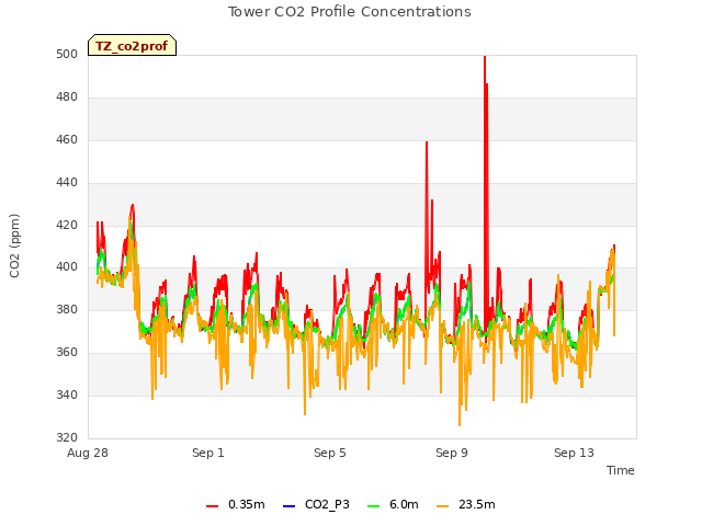 Explore the graph:Tower CO2 Profile Concentrations in a new window