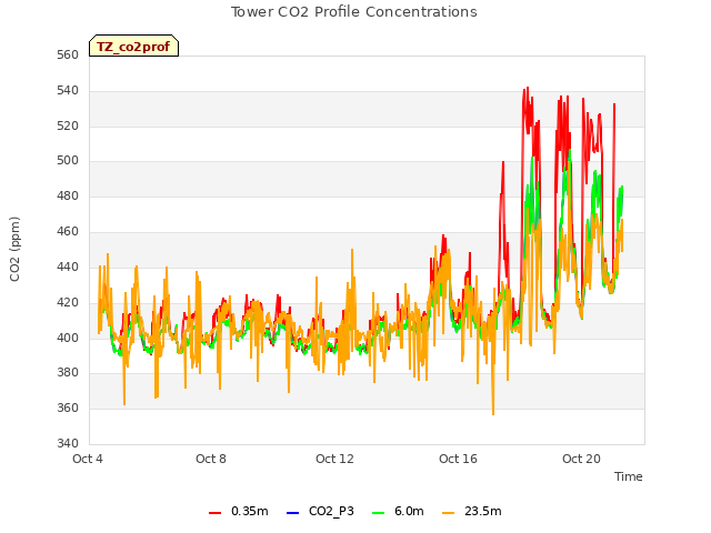 Explore the graph:Tower CO2 Profile Concentrations in a new window