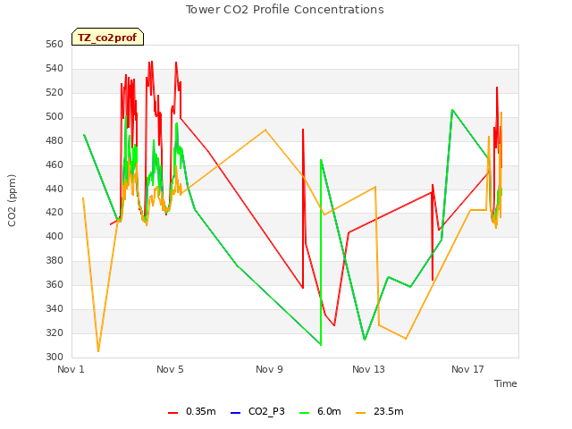 Explore the graph:Tower CO2 Profile Concentrations in a new window