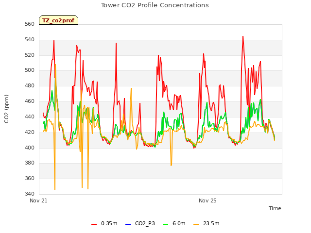 Explore the graph:Tower CO2 Profile Concentrations in a new window