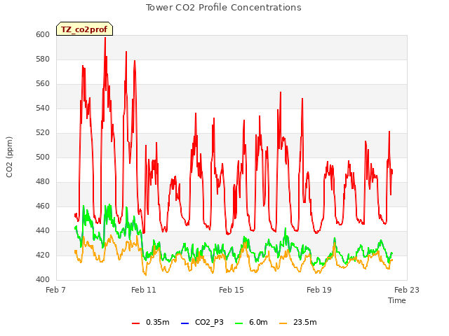 Explore the graph:Tower CO2 Profile Concentrations in a new window