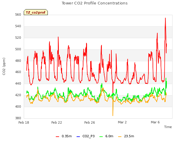 Explore the graph:Tower CO2 Profile Concentrations in a new window