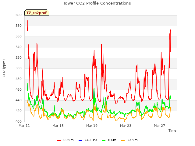 Explore the graph:Tower CO2 Profile Concentrations in a new window