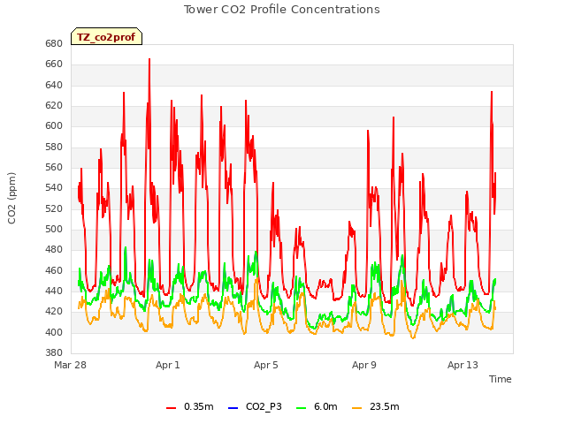 Explore the graph:Tower CO2 Profile Concentrations in a new window