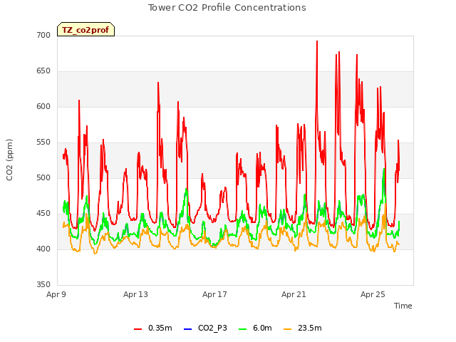 Explore the graph:Tower CO2 Profile Concentrations in a new window