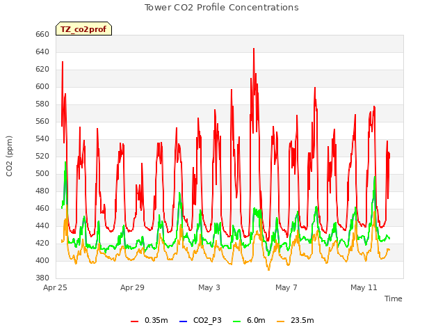 Explore the graph:Tower CO2 Profile Concentrations in a new window