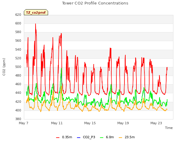 Explore the graph:Tower CO2 Profile Concentrations in a new window