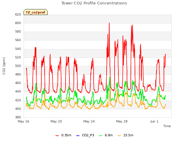 Explore the graph:Tower CO2 Profile Concentrations in a new window