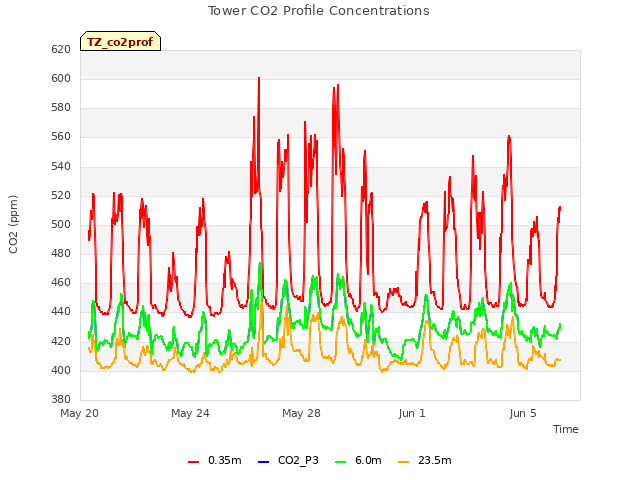 Explore the graph:Tower CO2 Profile Concentrations in a new window