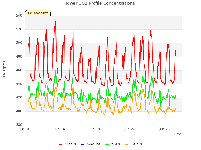 Explore the graph:Tower CO2 Profile Concentrations in a new window
