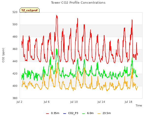 Explore the graph:Tower CO2 Profile Concentrations in a new window