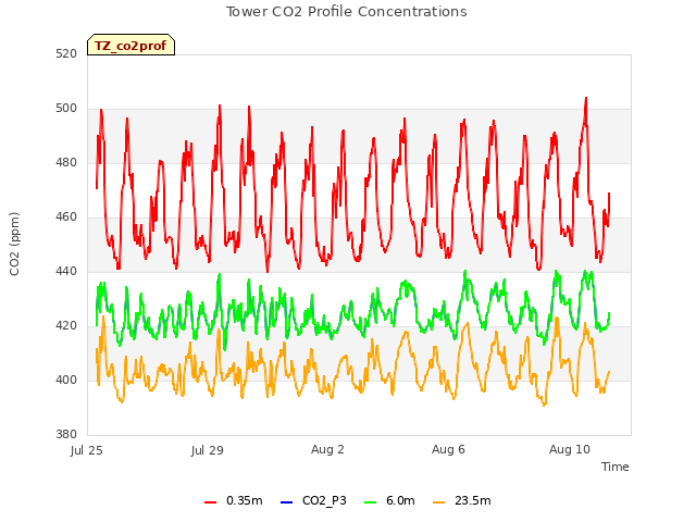 Explore the graph:Tower CO2 Profile Concentrations in a new window