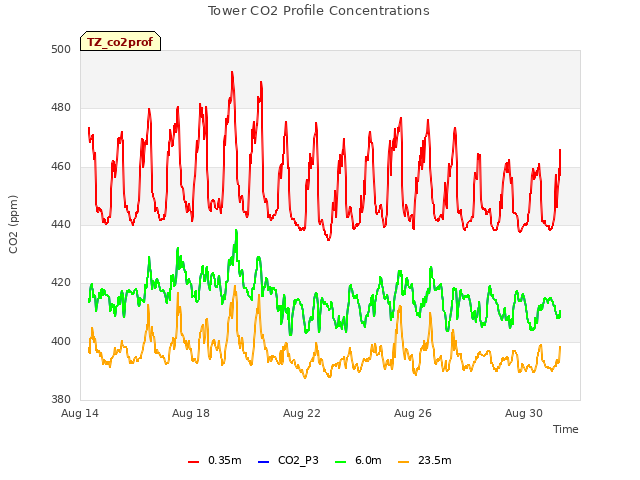 Explore the graph:Tower CO2 Profile Concentrations in a new window