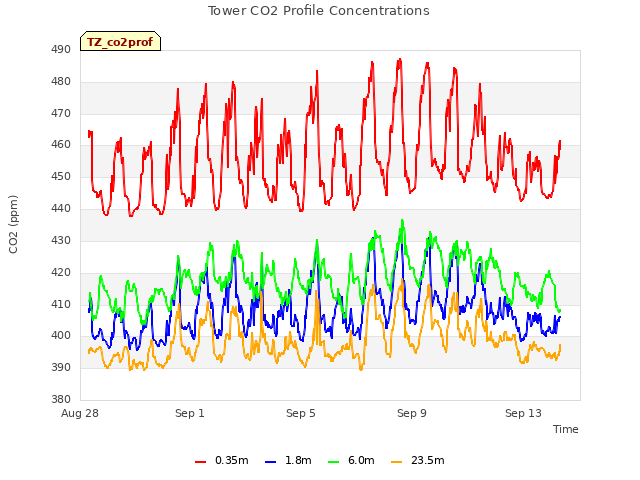 Explore the graph:Tower CO2 Profile Concentrations in a new window