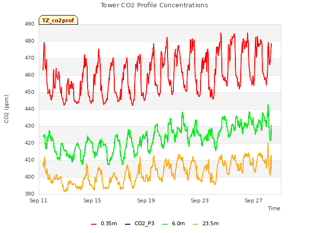 Explore the graph:Tower CO2 Profile Concentrations in a new window