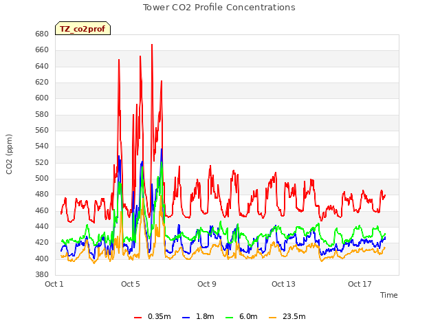 Explore the graph:Tower CO2 Profile Concentrations in a new window