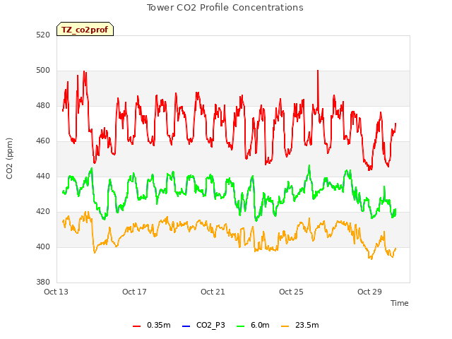 Explore the graph:Tower CO2 Profile Concentrations in a new window