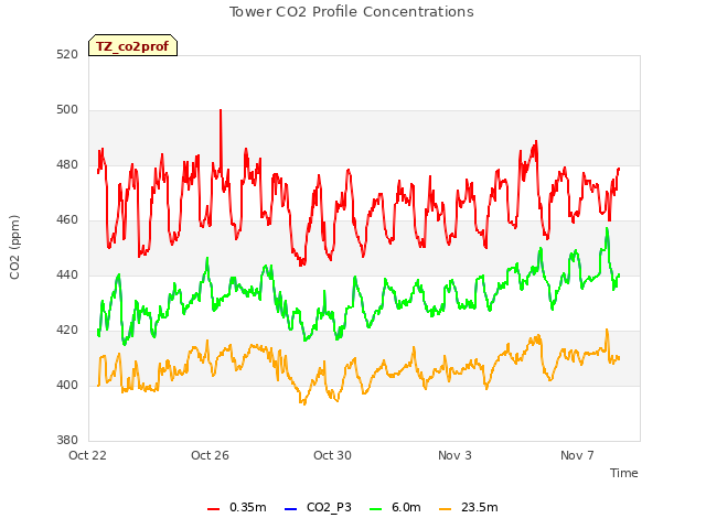 Explore the graph:Tower CO2 Profile Concentrations in a new window