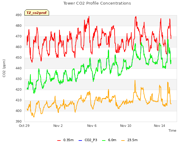 Explore the graph:Tower CO2 Profile Concentrations in a new window