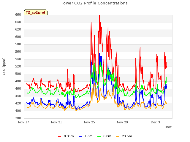 Explore the graph:Tower CO2 Profile Concentrations in a new window