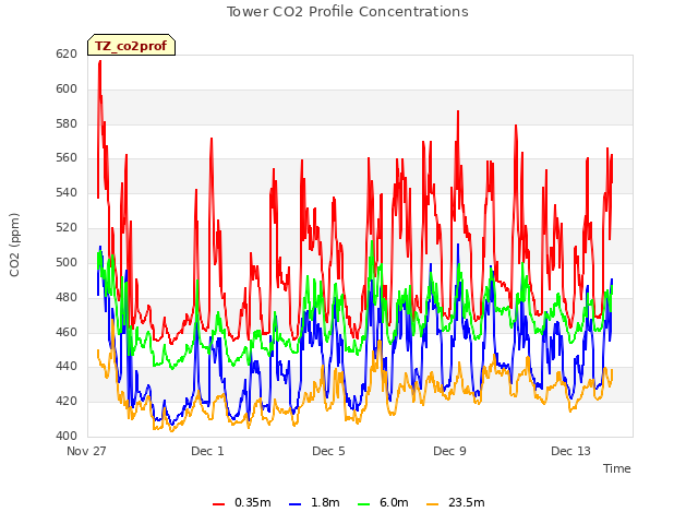 Explore the graph:Tower CO2 Profile Concentrations in a new window