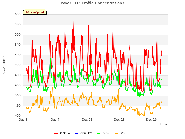 Explore the graph:Tower CO2 Profile Concentrations in a new window