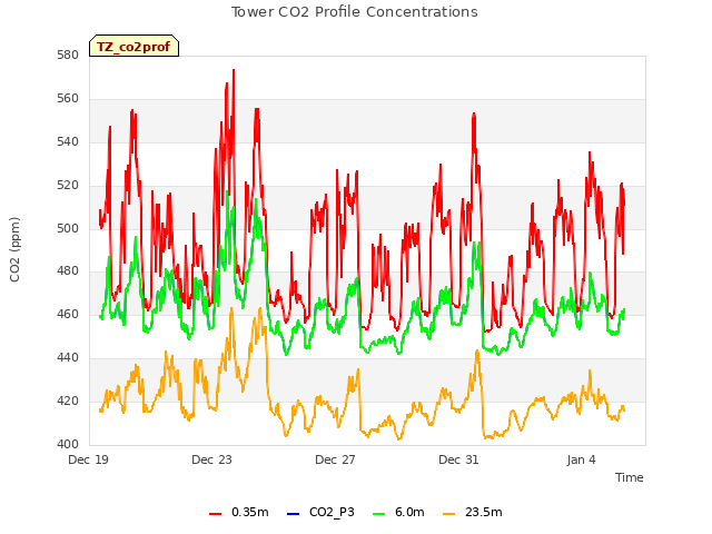 Explore the graph:Tower CO2 Profile Concentrations in a new window