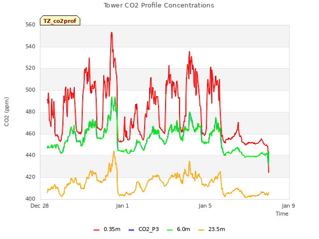 Explore the graph:Tower CO2 Profile Concentrations in a new window