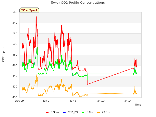 Explore the graph:Tower CO2 Profile Concentrations in a new window