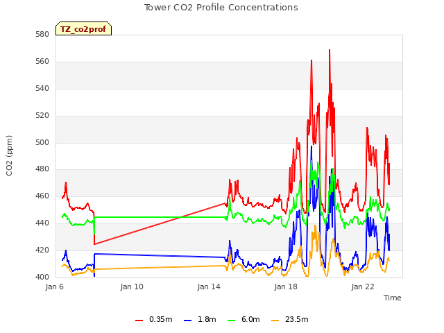 Explore the graph:Tower CO2 Profile Concentrations in a new window