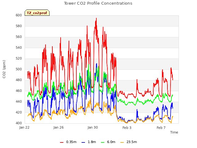 Explore the graph:Tower CO2 Profile Concentrations in a new window