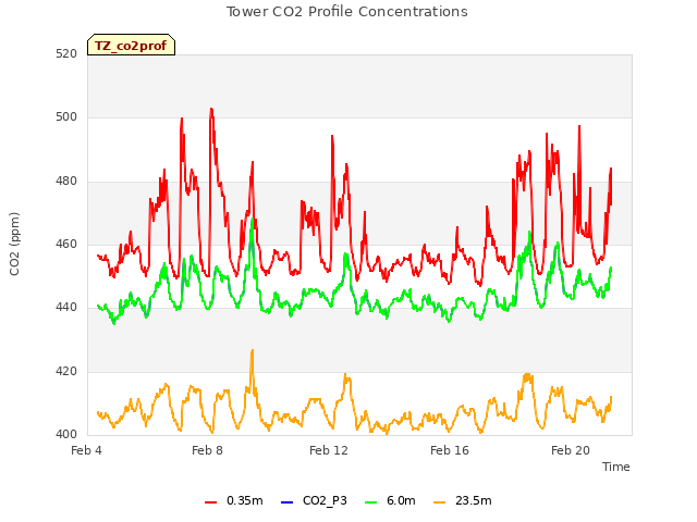 Explore the graph:Tower CO2 Profile Concentrations in a new window