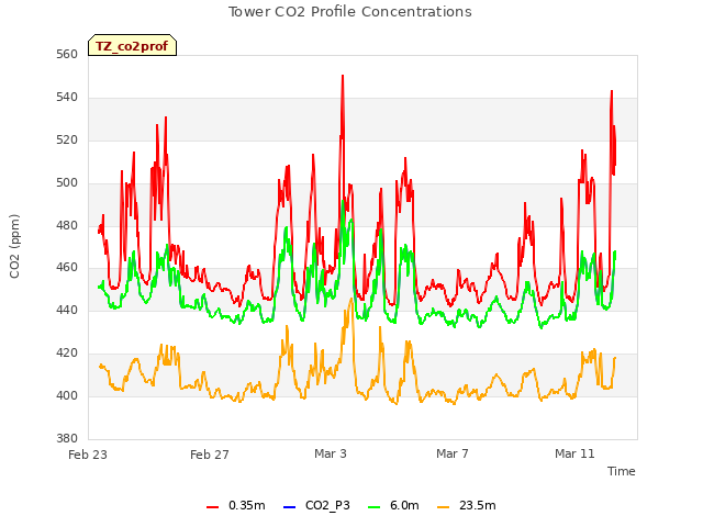 Explore the graph:Tower CO2 Profile Concentrations in a new window