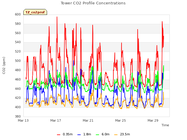 Explore the graph:Tower CO2 Profile Concentrations in a new window