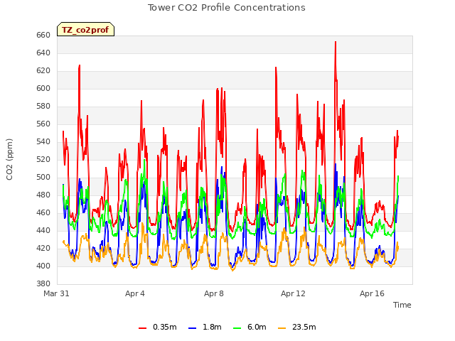 Explore the graph:Tower CO2 Profile Concentrations in a new window