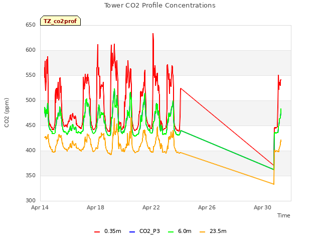 Explore the graph:Tower CO2 Profile Concentrations in a new window