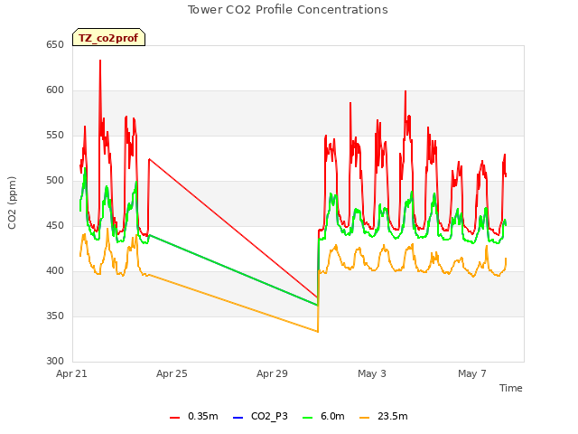 Explore the graph:Tower CO2 Profile Concentrations in a new window