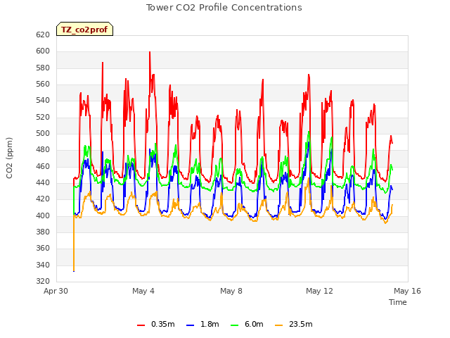 Explore the graph:Tower CO2 Profile Concentrations in a new window