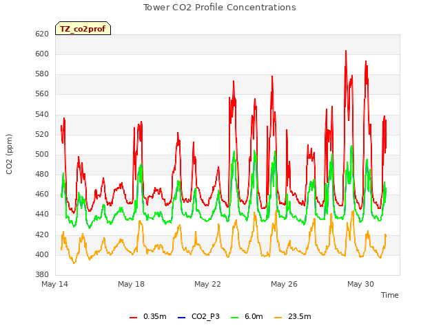 Explore the graph:Tower CO2 Profile Concentrations in a new window