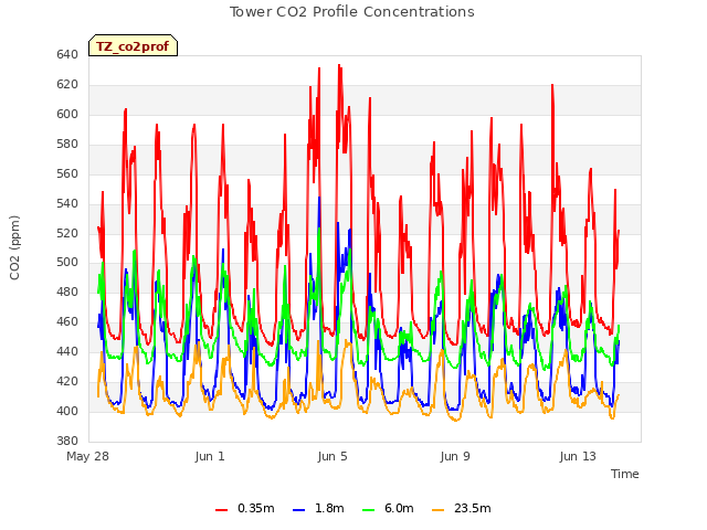 Explore the graph:Tower CO2 Profile Concentrations in a new window