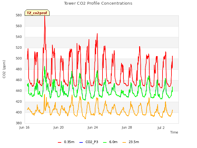 Explore the graph:Tower CO2 Profile Concentrations in a new window