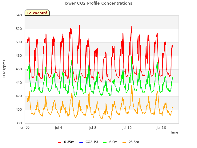 Explore the graph:Tower CO2 Profile Concentrations in a new window