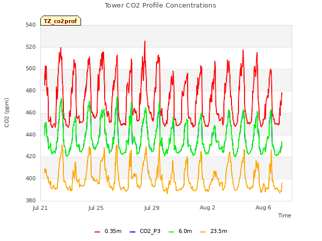 Explore the graph:Tower CO2 Profile Concentrations in a new window