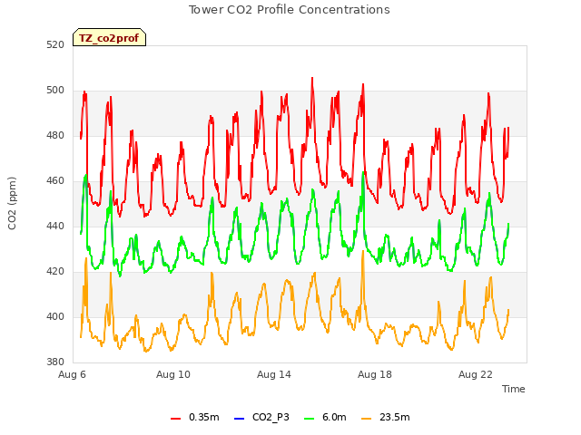 Explore the graph:Tower CO2 Profile Concentrations in a new window