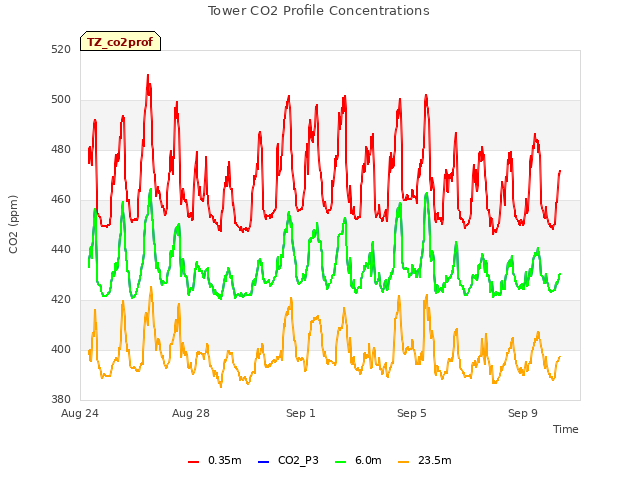 Explore the graph:Tower CO2 Profile Concentrations in a new window