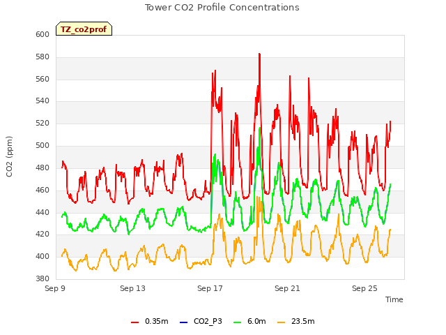 Explore the graph:Tower CO2 Profile Concentrations in a new window