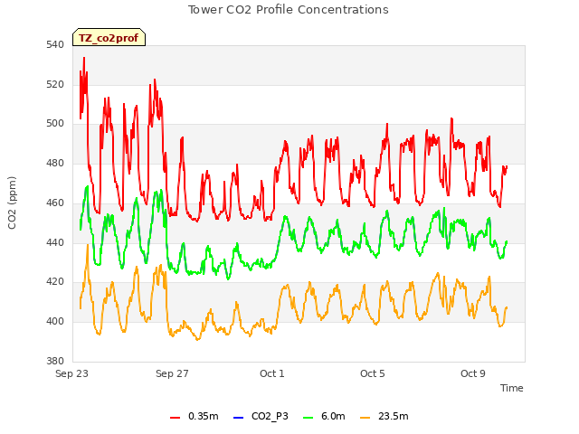 Explore the graph:Tower CO2 Profile Concentrations in a new window