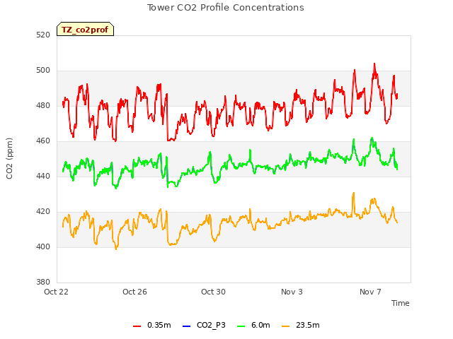 Explore the graph:Tower CO2 Profile Concentrations in a new window