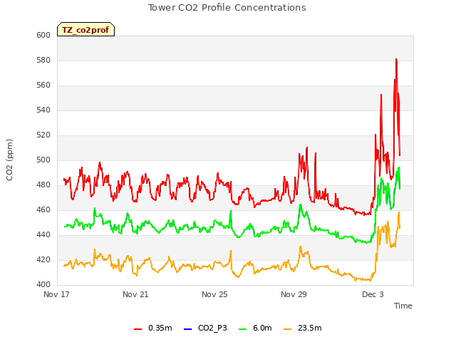 Explore the graph:Tower CO2 Profile Concentrations in a new window