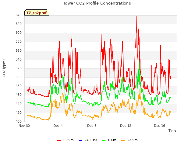 Explore the graph:Tower CO2 Profile Concentrations in a new window